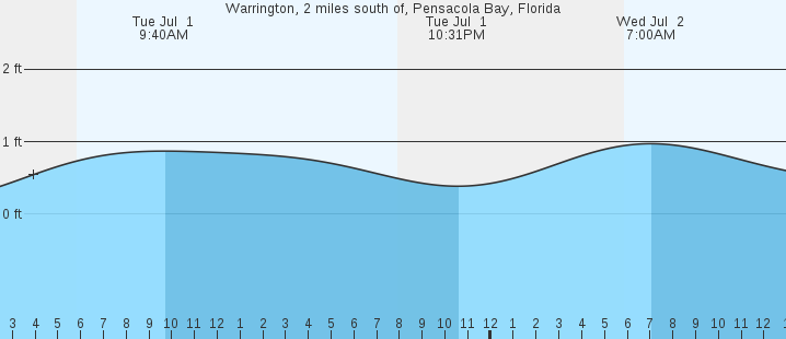 tide graph