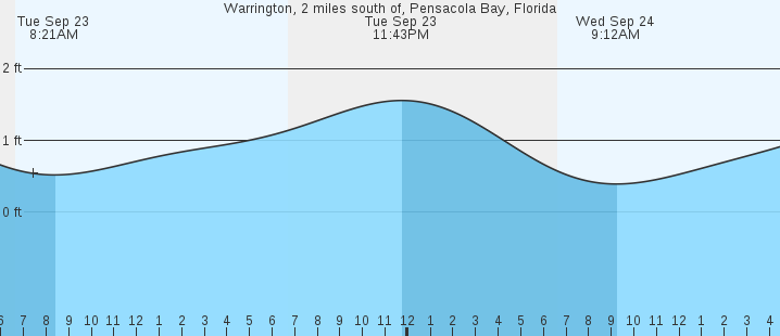 tide graph