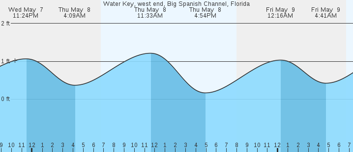 tide graph