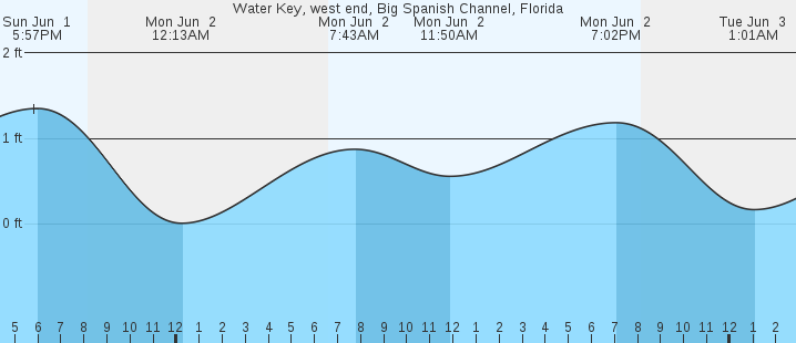 tide graph