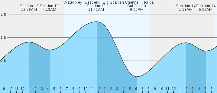 tide graph