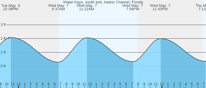 tide graph