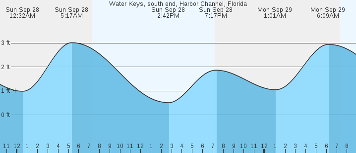 tide graph
