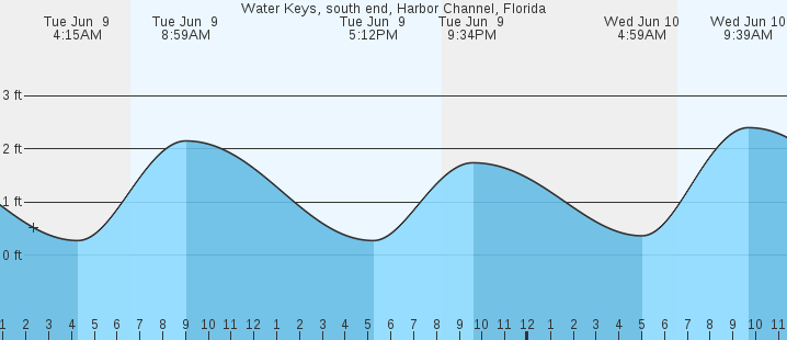 tide graph