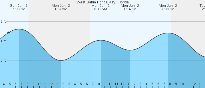 tide graph