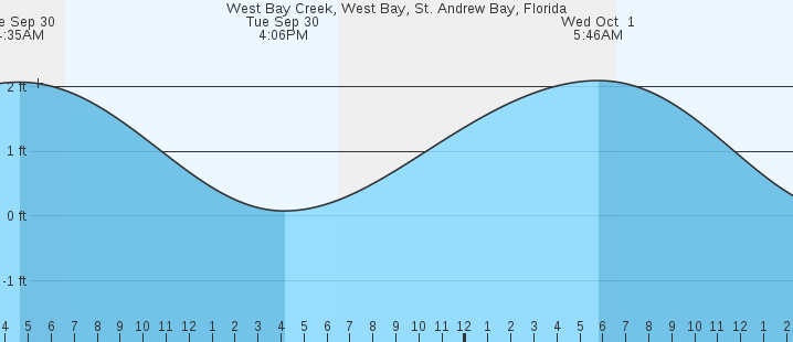 tide graph