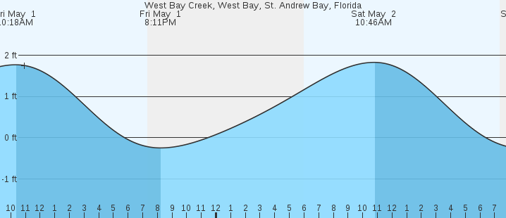 tide graph