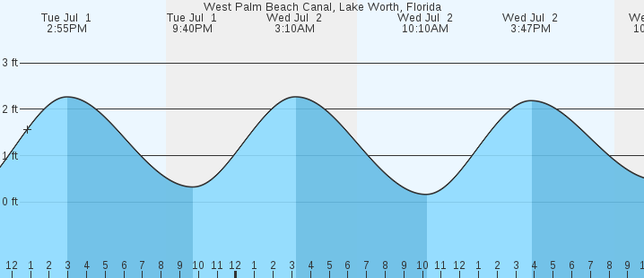tide graph