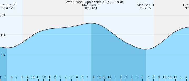 tide graph