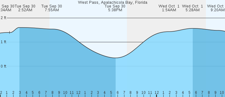tide graph