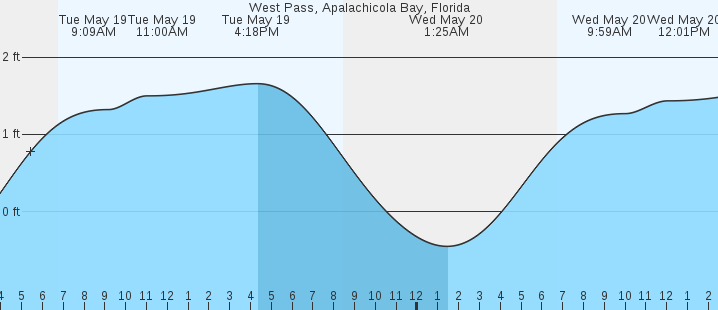 tide graph