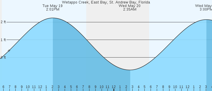 tide graph