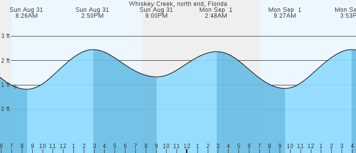 tide graph
