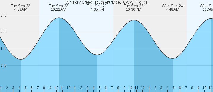 tide graph