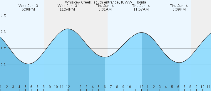 tide graph