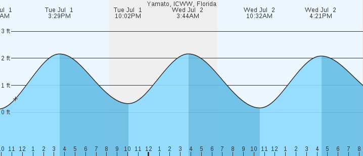 tide graph