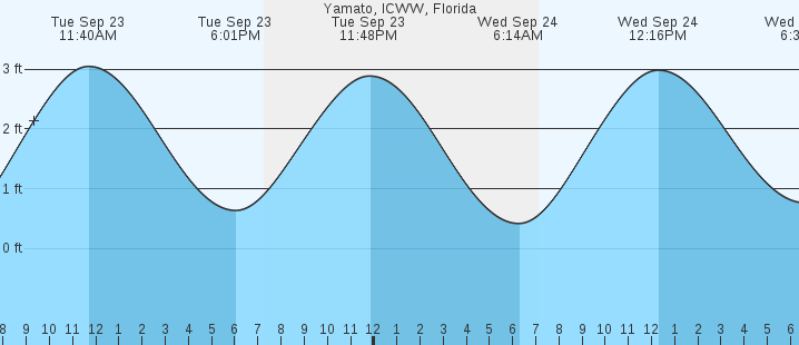 tide graph