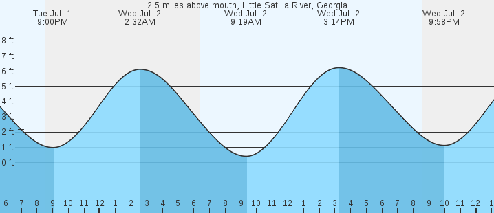 tide graph