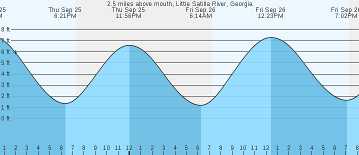 tide graph