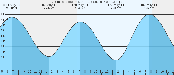 tide graph