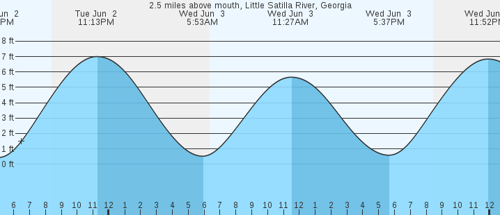 tide graph