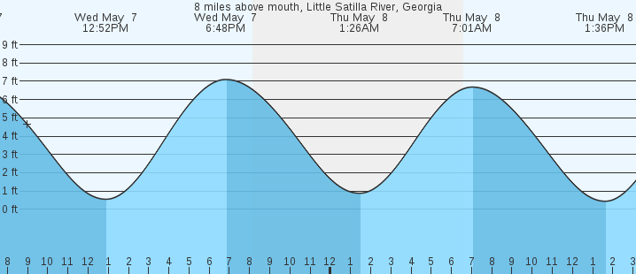 tide graph