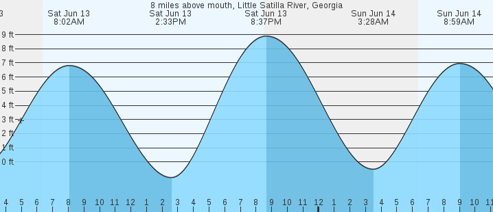 tide graph