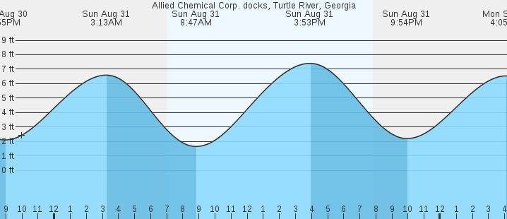 tide graph