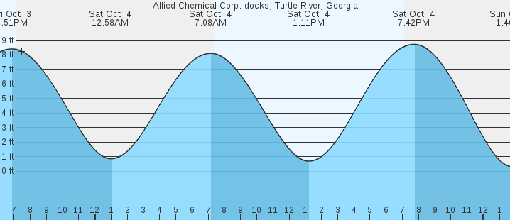 tide graph