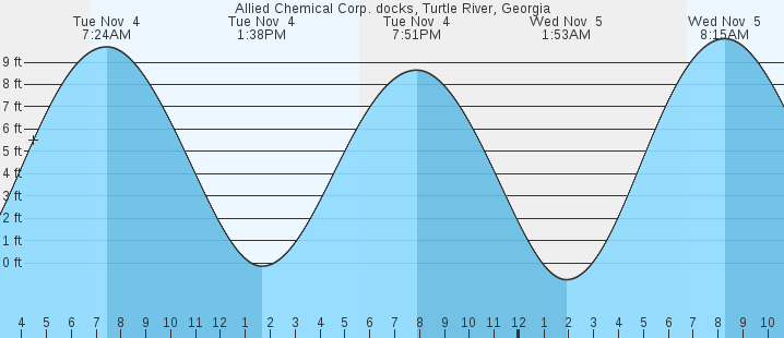 tide graph