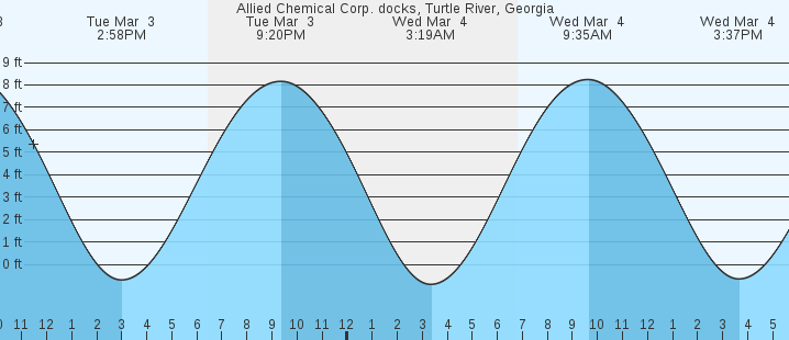 tide graph