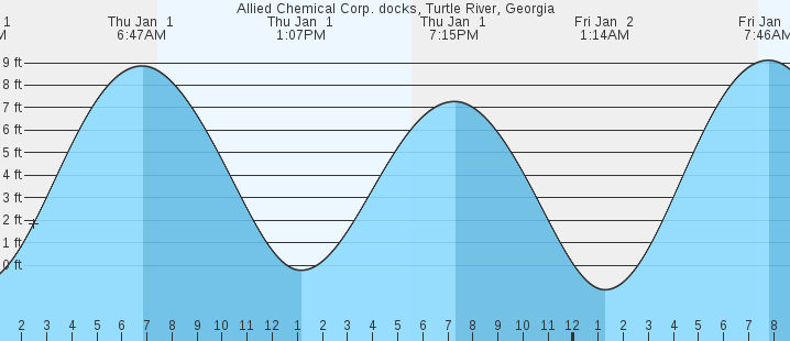 tide graph