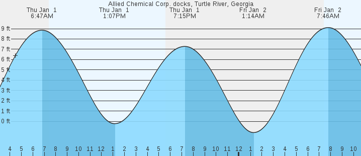 tide graph