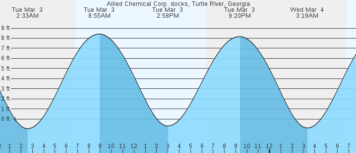 tide graph