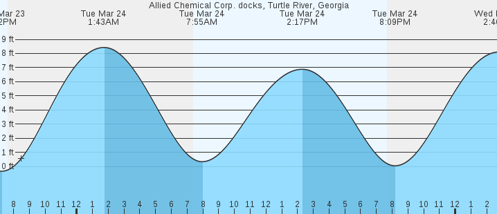 tide graph
