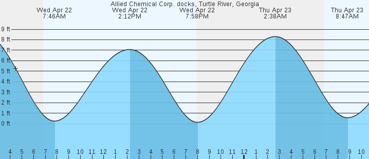 tide graph