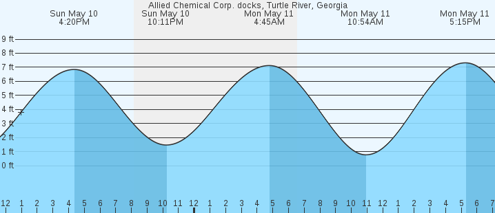 tide graph