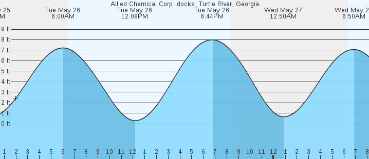 tide graph