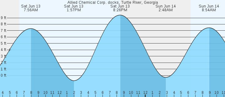 tide graph