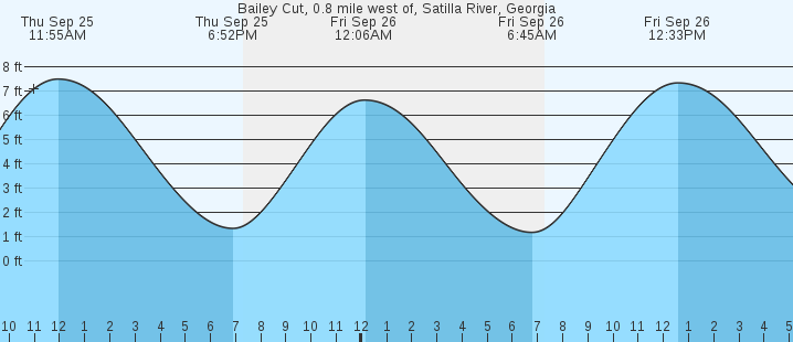 tide graph