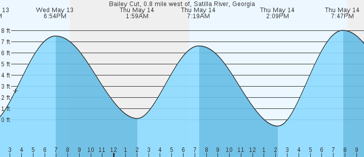 tide graph
