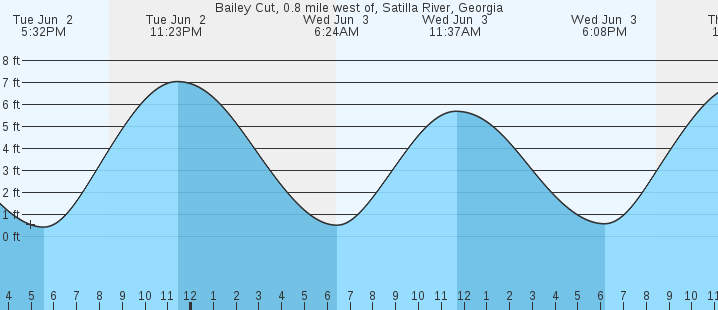 tide graph