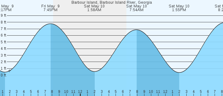 tide graph