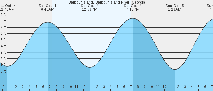 tide graph