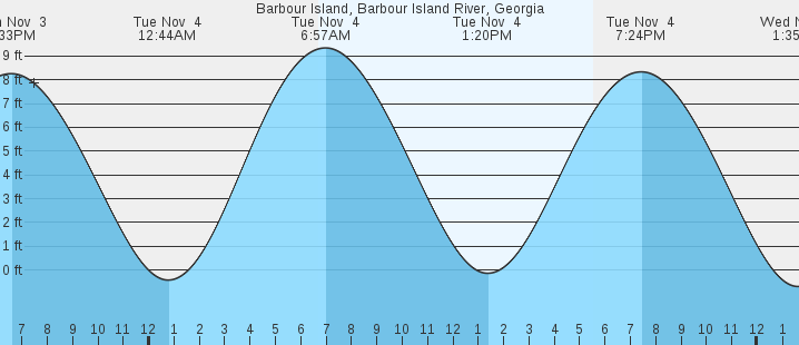 tide graph