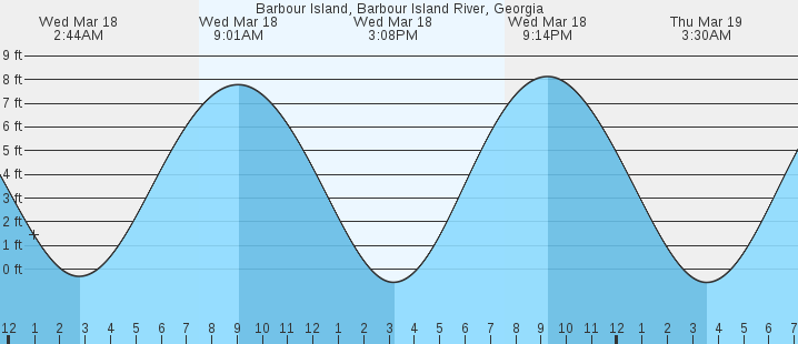 tide graph