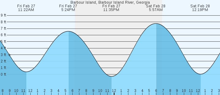 tide graph