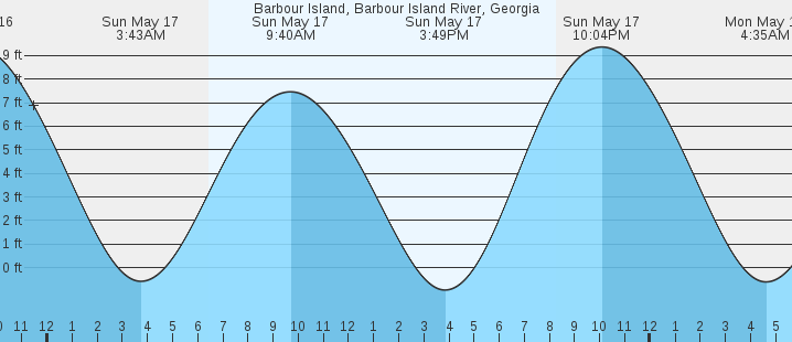 tide graph