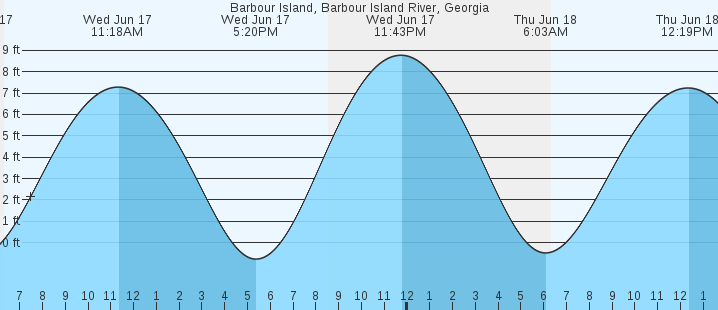 tide graph
