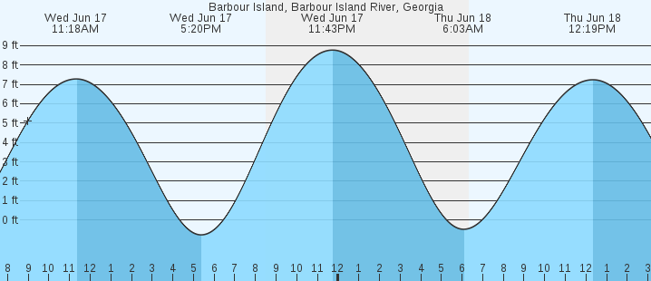 tide graph